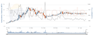Candlestick-Chart von bitcoin.de am 03.02.2014. Kurs aktuell bei 600€.